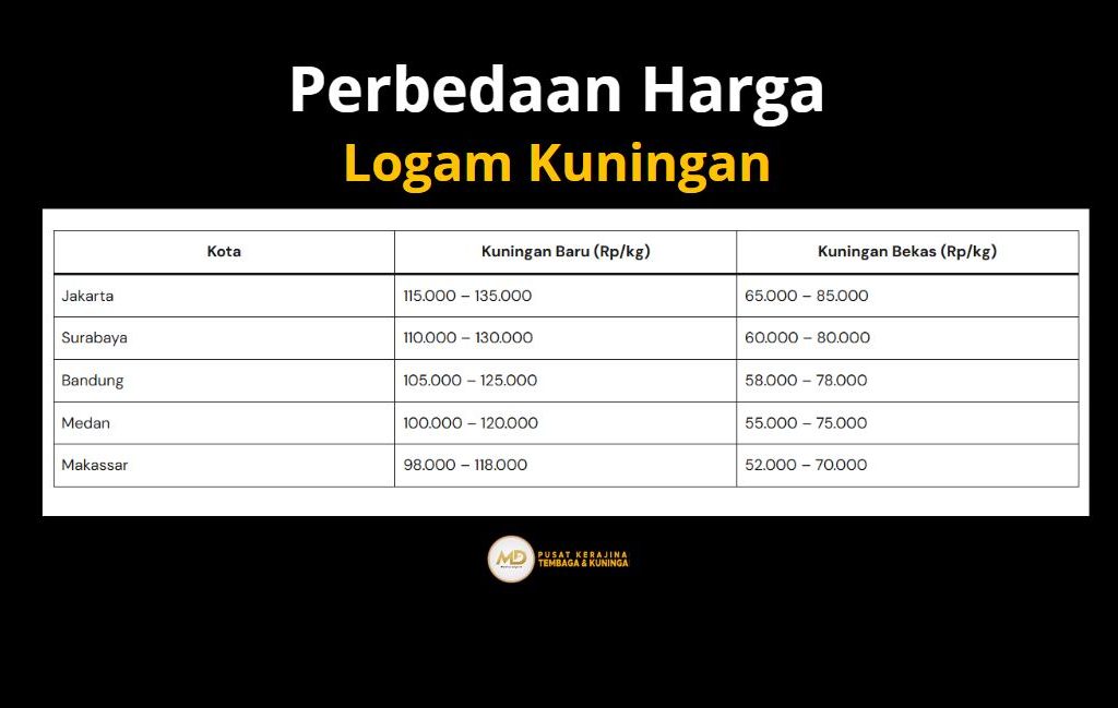 harga logam kuningan bekas dan baru