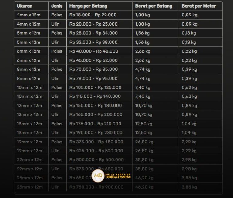 Ukuran dan Harga Besi Beton per Batang